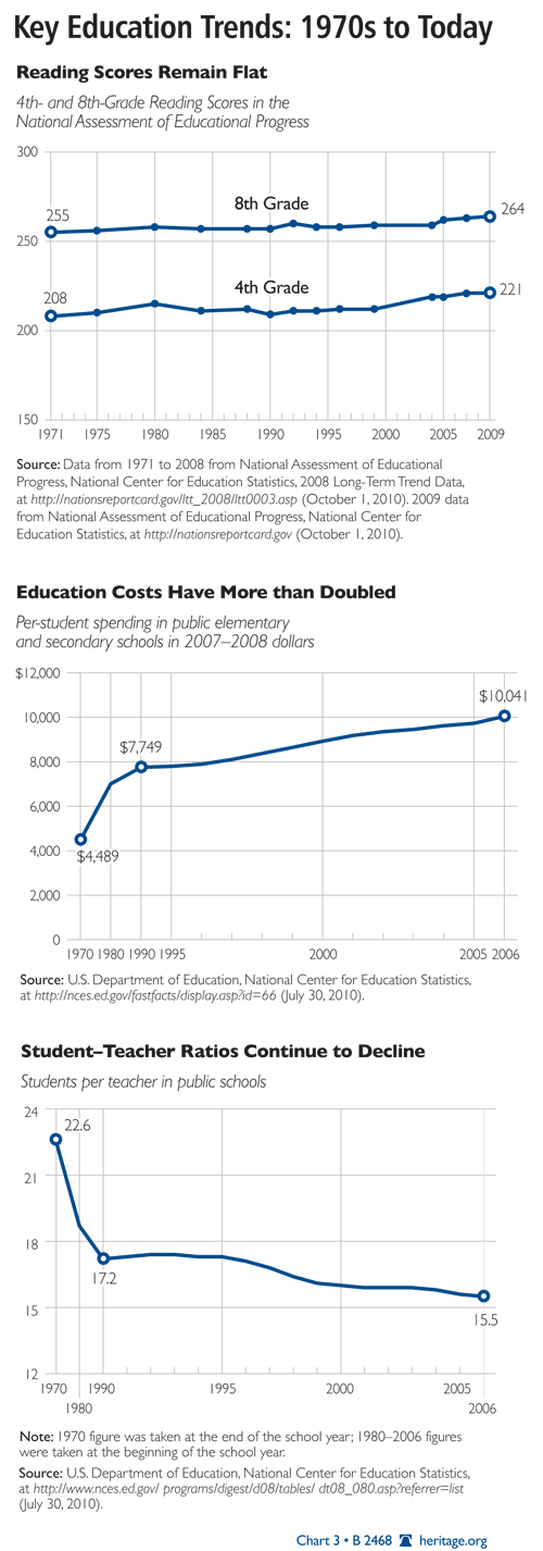 Key Education Trends: 1970s to Today